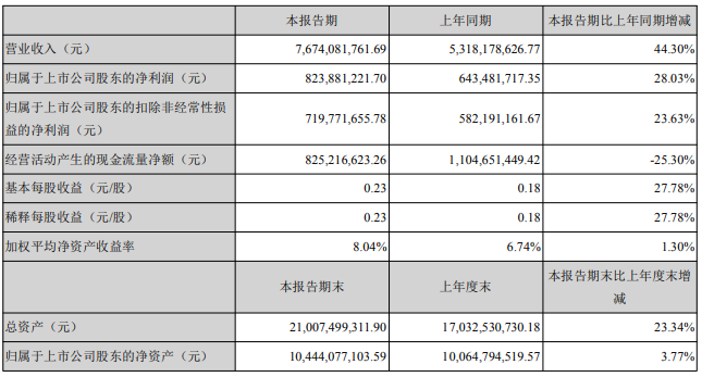 三花智控：制冷空调业务营收5563 亿元同比上升 2737%