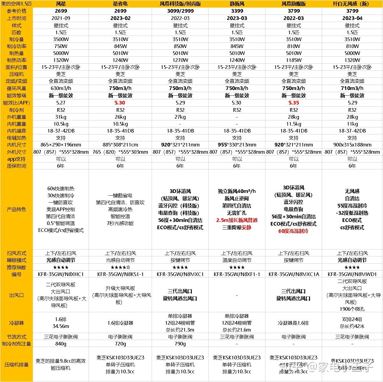 空调价格区别在哪里_美的空调型号及价格是多少_价廉物美的空调选那个好/