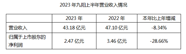 九阳发布2023年上半年度报告营收净利持续下滑