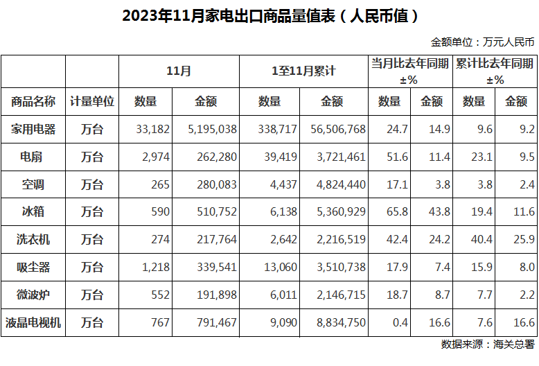 最新消息11月中国家电出口量出炉