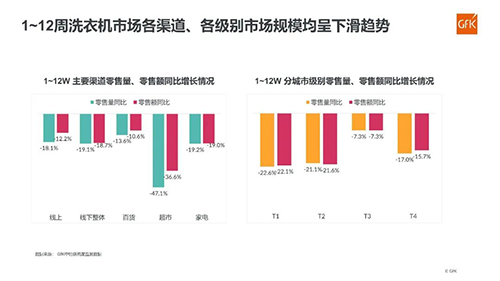2023年五一618洗衣机市场预测