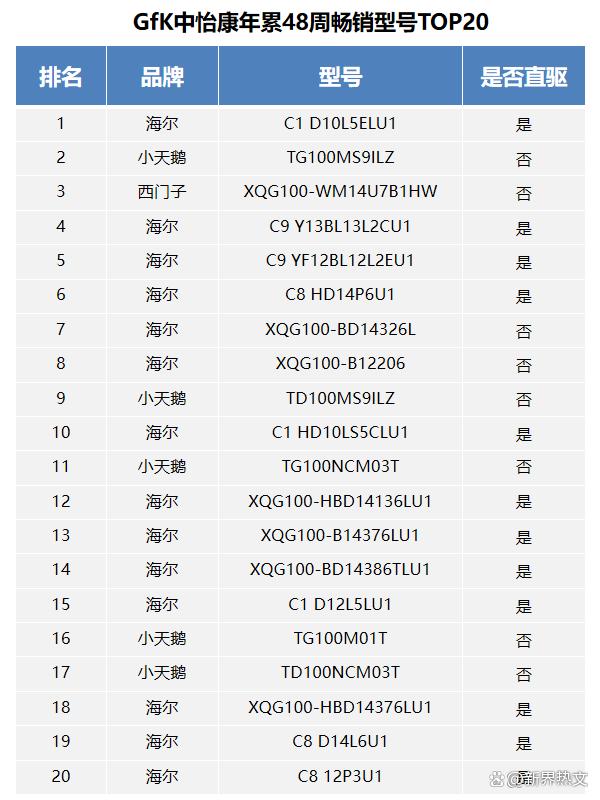 买洗衣机就选销量大的跟着榜单买准没错