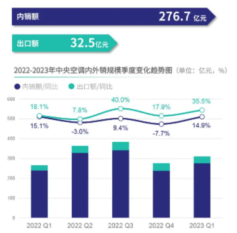 一季度中央空调市场规模同比增长168