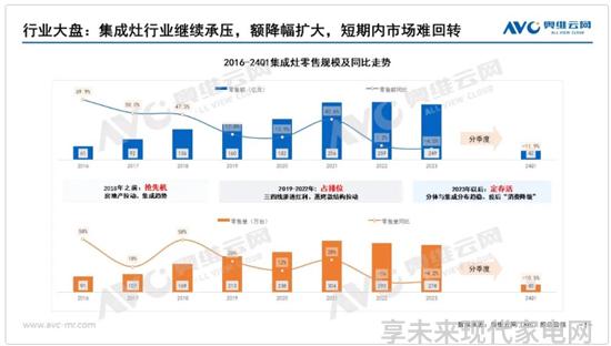 2024年一季度集成厨电市场总结困境下耐心与信心的比拼